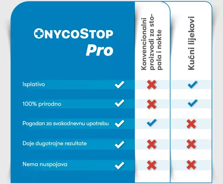 OnycoStop Pro u odnosu na konvencionalne tretmane za gljivice
